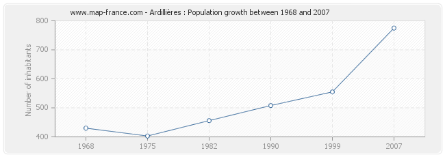 Population Ardillières