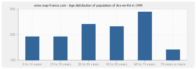 Age distribution of population of Ars-en-Ré in 1999