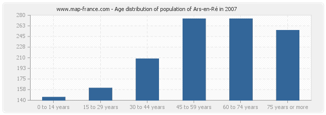 Age distribution of population of Ars-en-Ré in 2007
