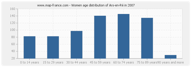 Women age distribution of Ars-en-Ré in 2007