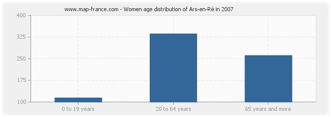 Women age distribution of Ars-en-Ré in 2007