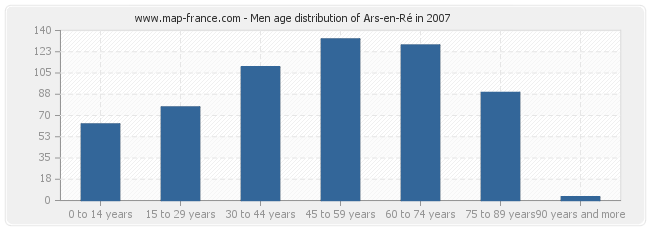 Men age distribution of Ars-en-Ré in 2007