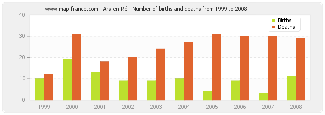 Ars-en-Ré : Number of births and deaths from 1999 to 2008