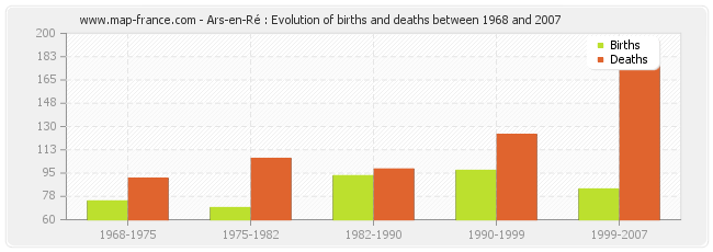 Ars-en-Ré : Evolution of births and deaths between 1968 and 2007
