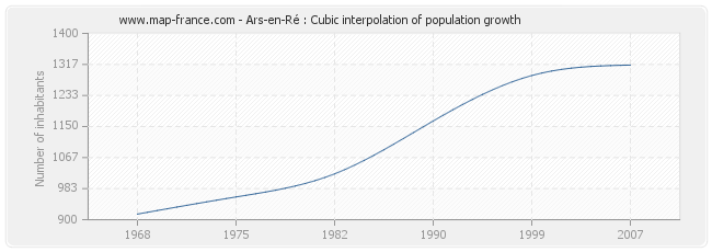 Ars-en-Ré : Cubic interpolation of population growth