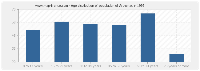 Age distribution of population of Arthenac in 1999