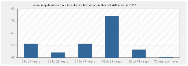 Age distribution of population of Arthenac in 2007