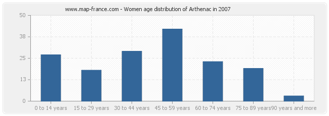Women age distribution of Arthenac in 2007