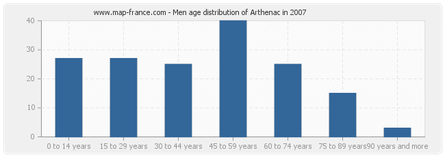 Men age distribution of Arthenac in 2007