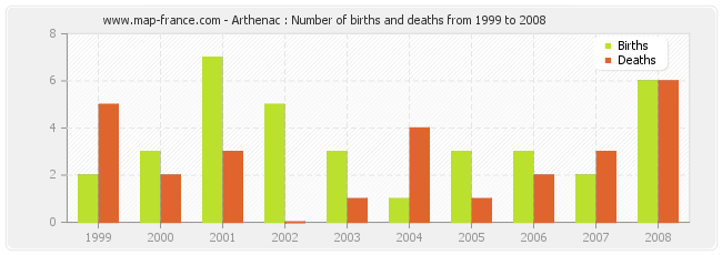Arthenac : Number of births and deaths from 1999 to 2008