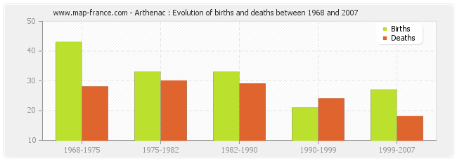 Arthenac : Evolution of births and deaths between 1968 and 2007