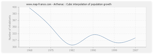 Arthenac : Cubic interpolation of population growth