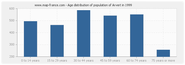 Age distribution of population of Arvert in 1999