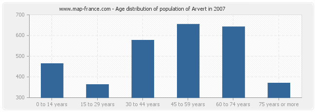 Age distribution of population of Arvert in 2007