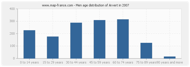 Men age distribution of Arvert in 2007