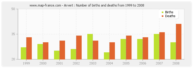 Arvert : Number of births and deaths from 1999 to 2008