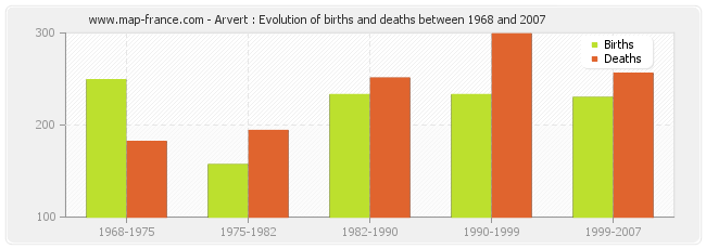Arvert : Evolution of births and deaths between 1968 and 2007