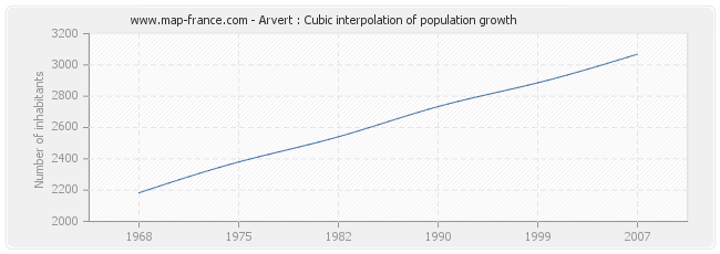 Arvert : Cubic interpolation of population growth