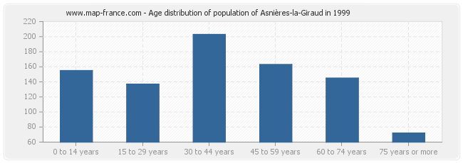 Age distribution of population of Asnières-la-Giraud in 1999