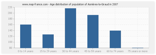 Age distribution of population of Asnières-la-Giraud in 2007