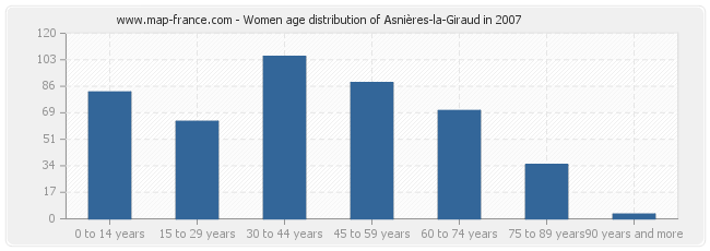 Women age distribution of Asnières-la-Giraud in 2007