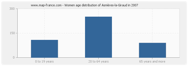 Women age distribution of Asnières-la-Giraud in 2007