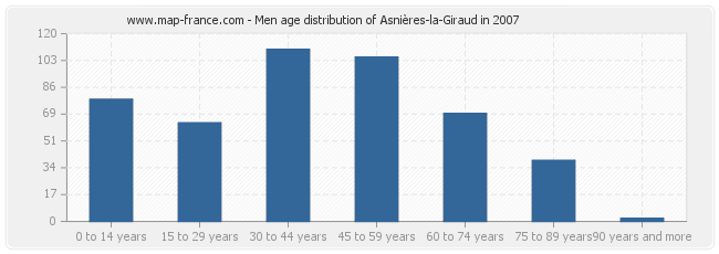 Men age distribution of Asnières-la-Giraud in 2007