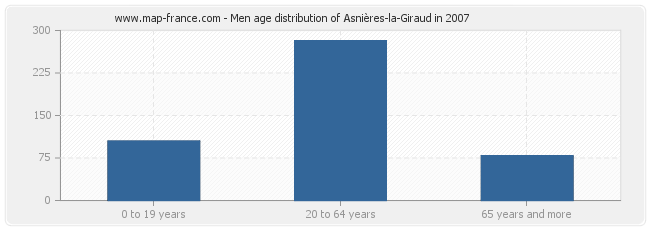 Men age distribution of Asnières-la-Giraud in 2007