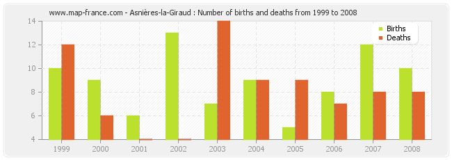 Asnières-la-Giraud : Number of births and deaths from 1999 to 2008