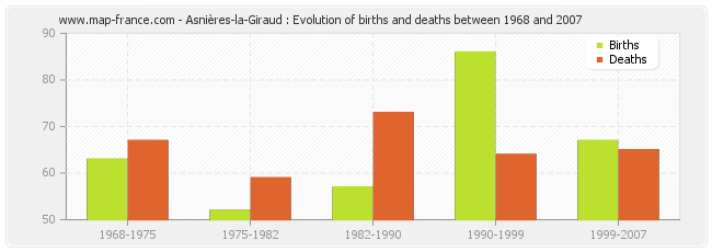 Asnières-la-Giraud : Evolution of births and deaths between 1968 and 2007