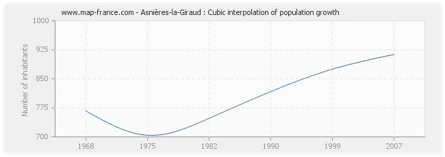 Asnières-la-Giraud : Cubic interpolation of population growth