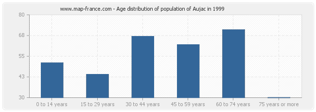 Age distribution of population of Aujac in 1999