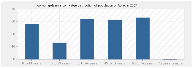 Age distribution of population of Aujac in 2007