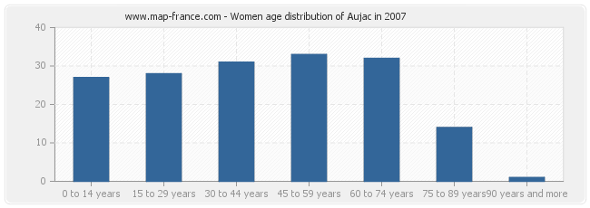 Women age distribution of Aujac in 2007