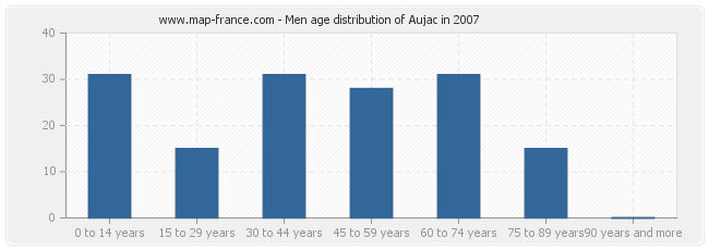 Men age distribution of Aujac in 2007