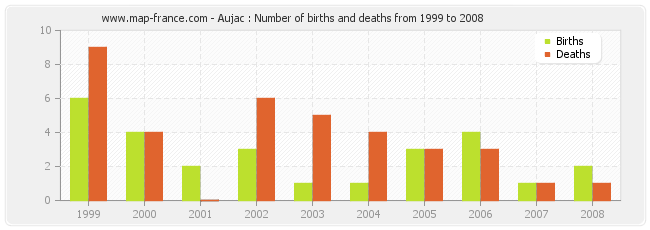 Aujac : Number of births and deaths from 1999 to 2008