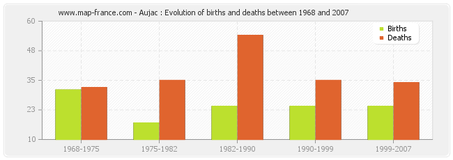 Aujac : Evolution of births and deaths between 1968 and 2007