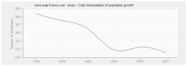 Aujac : Cubic interpolation of population growth