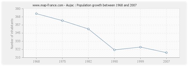 Population Aujac