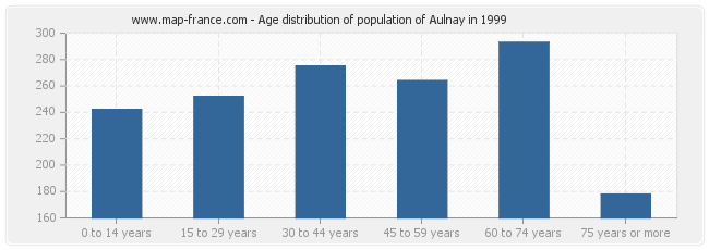 Age distribution of population of Aulnay in 1999