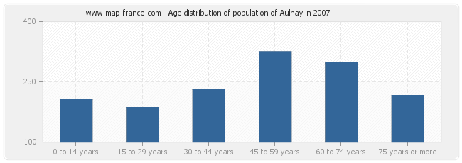 Age distribution of population of Aulnay in 2007