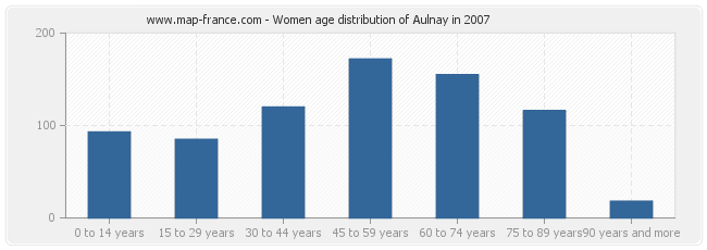 Women age distribution of Aulnay in 2007