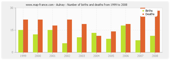 Aulnay : Number of births and deaths from 1999 to 2008