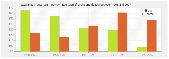 Aulnay : Evolution of births and deaths between 1968 and 2007