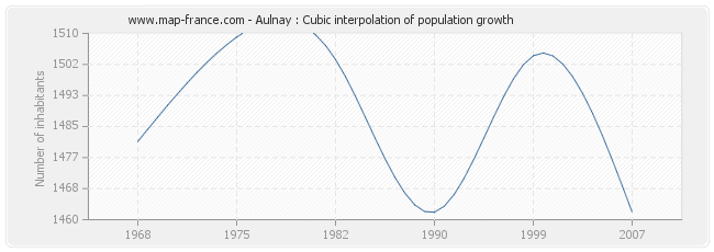 Aulnay : Cubic interpolation of population growth