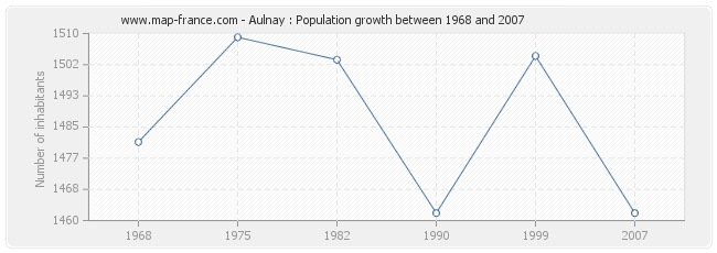 Population Aulnay