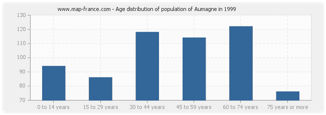 Age distribution of population of Aumagne in 1999