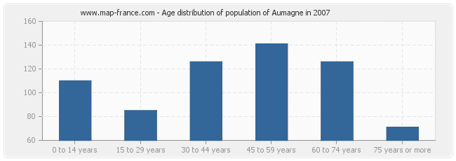 Age distribution of population of Aumagne in 2007