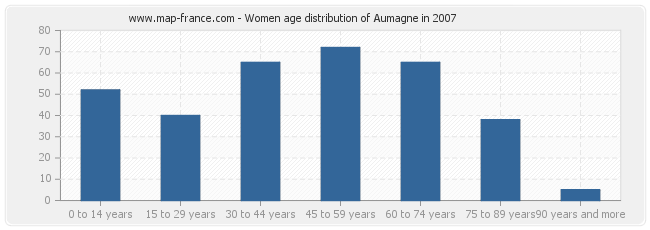 Women age distribution of Aumagne in 2007