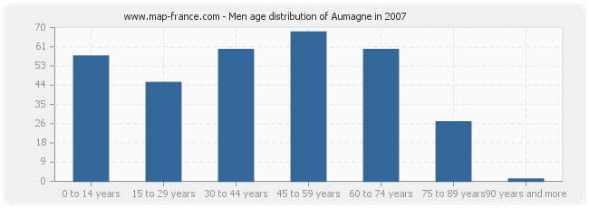 Men age distribution of Aumagne in 2007